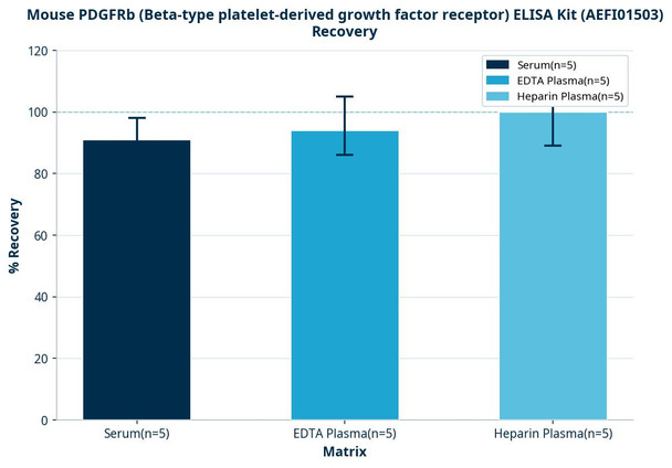 Mouse PDGFRb (Beta-type platelet-derived growth factor receptor) ELISA Kit (AEFI01503)