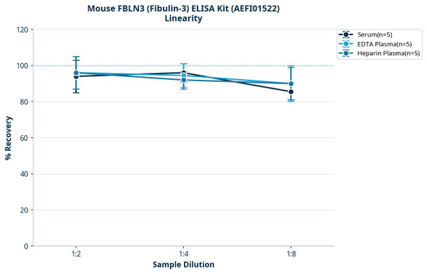 Mouse FBLN3 (Fibulin-3) ELISA Kit (AEFI01522)
