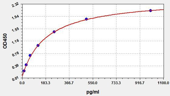 Monkey cTnT/TNNT2 (Troponin T Type 2, Cardiac) ELISA Kit (AEFI01532)