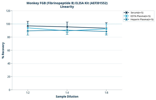 Monkey FGB (Fibrinopeptide B) ELISA Kit (AEFI01552)