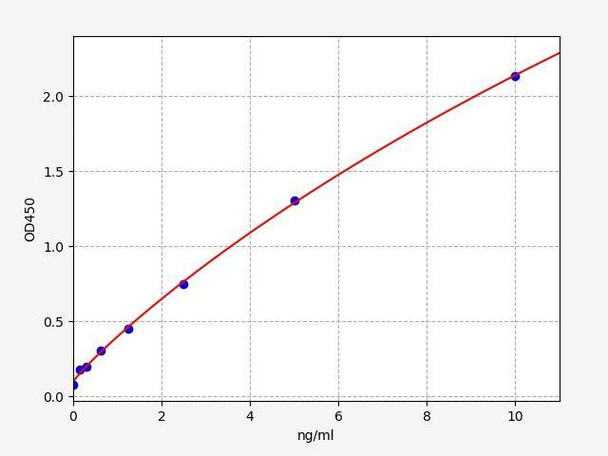 Human GLI1 (Zinc finger protein GLI1) ELISA Kit (AEFI01585)