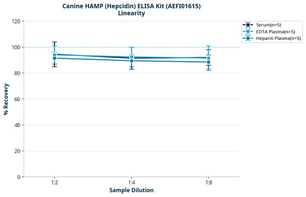 Canine HAMP (Hepcidin) ELISA Kit (AEFI01615)