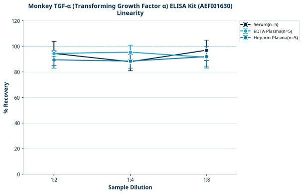 Monkey TGF-α (Transforming Growth Factor α) ELISA Kit (AEFI01630)