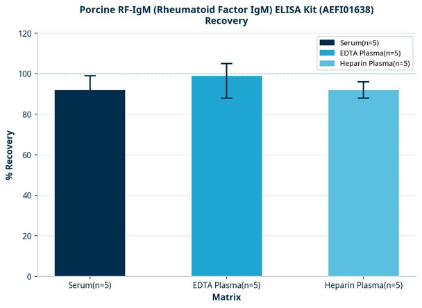 Porcine RF-IgM (Rheumatoid Factor IgM) ELISA Kit (AEFI01638)
