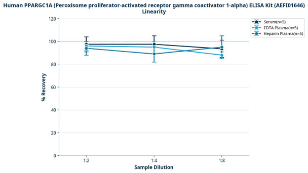 Human PPARGC1A (Peroxisome proliferator-activated receptor gamma coactivator 1-alpha) ELISA Kit (AEFI01646)
