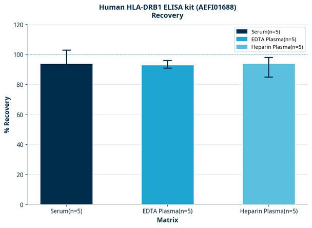 Human HLA-DRB1 ELISA kit (AEFI01688)