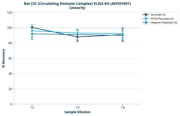 Rat CIC (Circulating Immune Complex) ELISA Kit (AEFI01691)