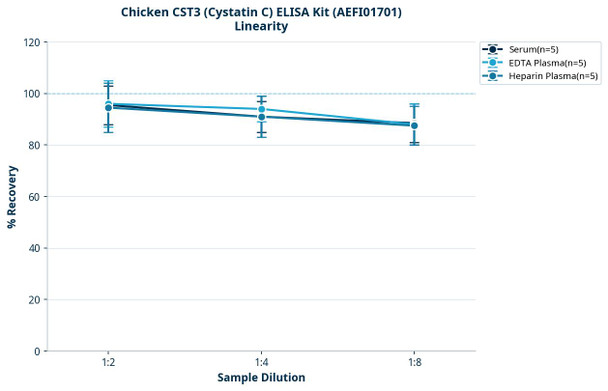 Chicken CST3 (Cystatin C) ELISA Kit (AEFI01701)