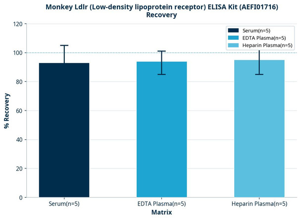 Monkey Ldlr (Low-density lipoprotein receptor) ELISA Kit (AEFI01716)