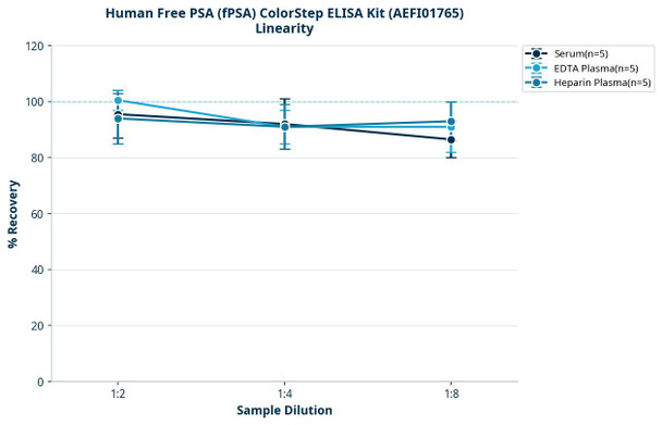 Human Free PSA (fPSA) ColorStep ELISA Kit (AEFI01765)