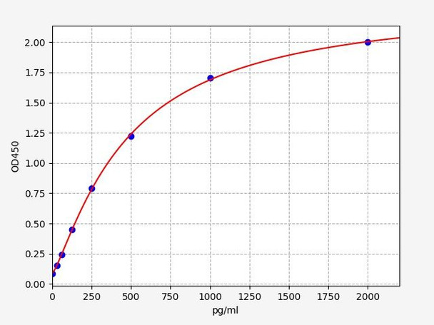 MSTN (Growth/differentiation factor 8) ELISA Kit (AEFI01773)
