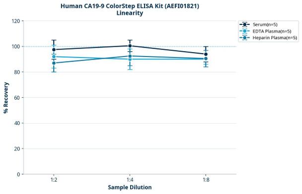 Human CA19-9 ColorStep ELISA Kit (AEFI01821)