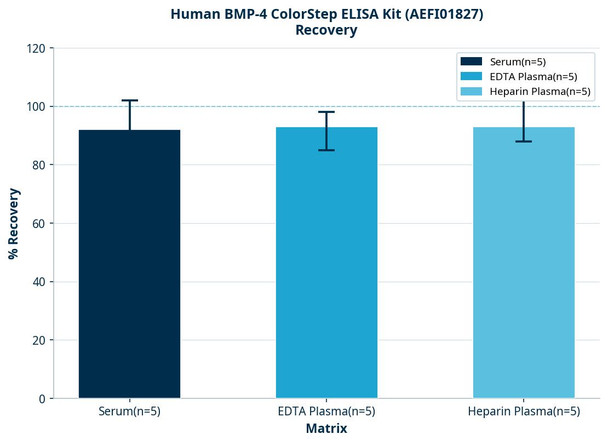 Human BMP-4 ColorStep ELISA Kit (AEFI01827)