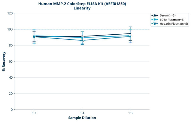 Human MMP-2 ColorStep ELISA Kit (AEFI01850)
