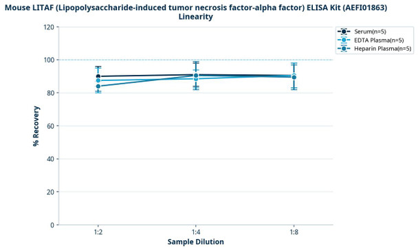 Mouse LITAF (Lipopolysaccharide-induced tumor necrosis factor-alpha factor) ELISA Kit (AEFI01863)