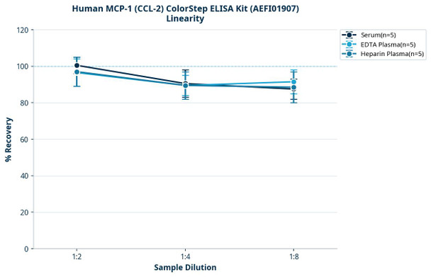 Human MCP-1 (CCL-2) ColorStep ELISA Kit (AEFI01907)