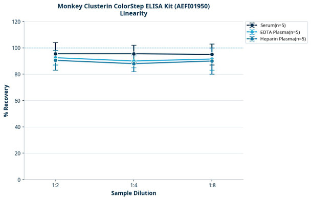 Monkey Clusterin ColorStep ELISA Kit (AEFI01950)