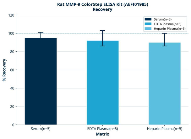 Rat MMP-9 ColorStep ELISA Kit (AEFI01985)