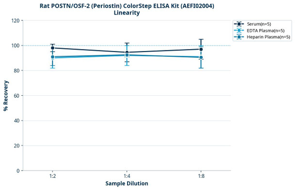 Rat POSTN/OSF-2 (Periostin) ColorStep ELISA Kit (AEFI02004)