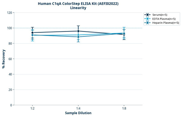 Human C1qA ColorStep ELISA Kit (AEFI02022)