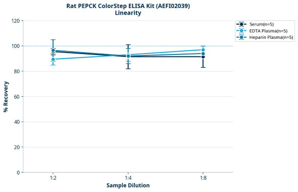 Rat PEPCK ColorStep ELISA Kit (AEFI02039)