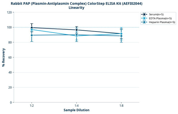 Rabbit PAP (Plasmin-Antiplasmin Complex) ColorStep ELISA Kit (AEFI02044)