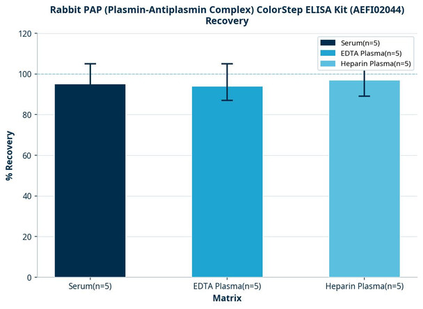 Rabbit PAP (Plasmin-Antiplasmin Complex) ColorStep ELISA Kit (AEFI02044)