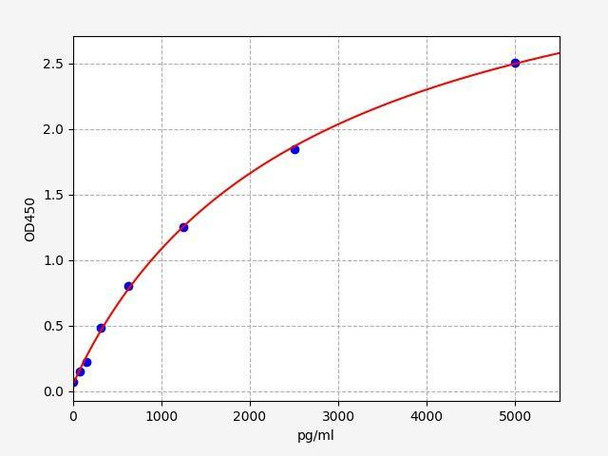 Rat PLAUR/uPAR ColorStep ELISA Kit (AEFI02064)