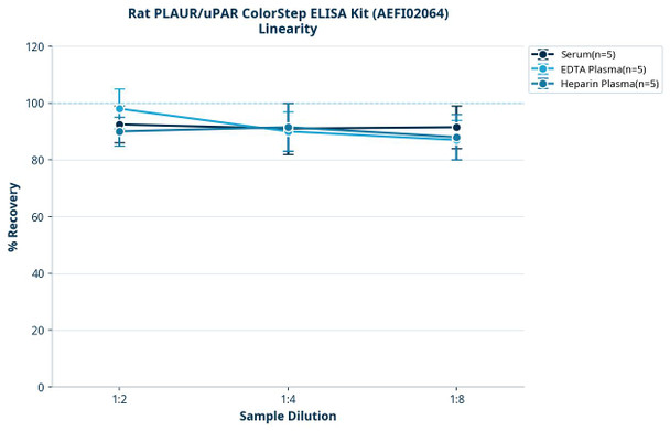 Rat PLAUR/uPAR ColorStep ELISA Kit (AEFI02064)