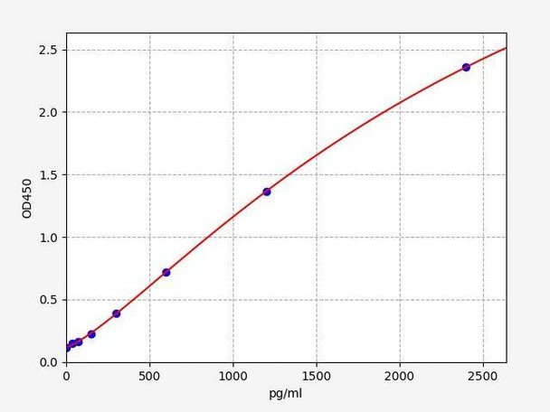 Rat GSTA1 ColorStep ELISA Kit (AEFI02120)