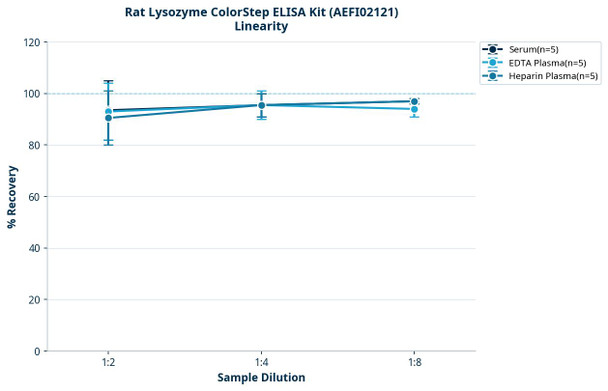 Rat Lysozyme ColorStep ELISA Kit (AEFI02121)