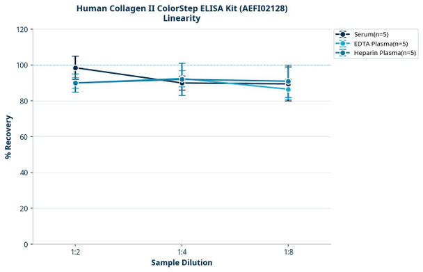 Human Collagen II ColorStep ELISA Kit (AEFI02128)