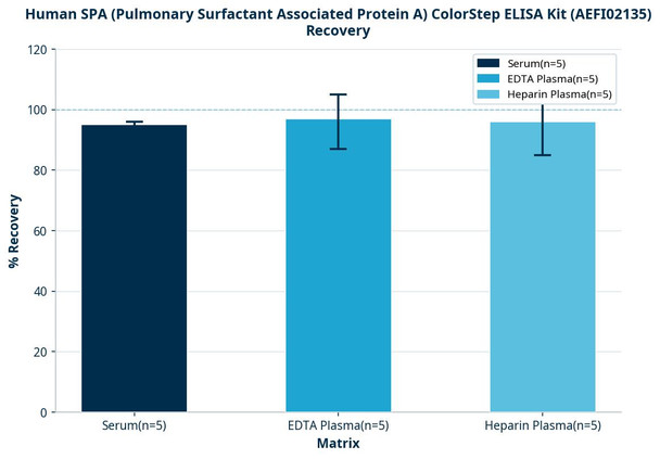 Human SPA (Pulmonary Surfactant Associated Protein A) ColorStep ELISA Kit (AEFI02135)