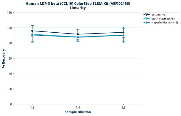 Human MIP-3 beta (CCL19) ColorStep ELISA Kit (AEFI02156)