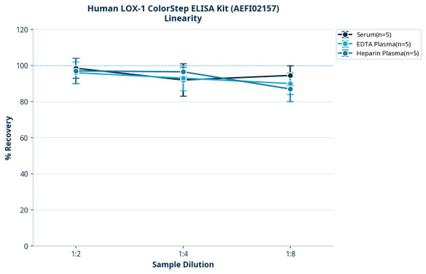 Human LOX-1 ColorStep ELISA Kit (AEFI02157)