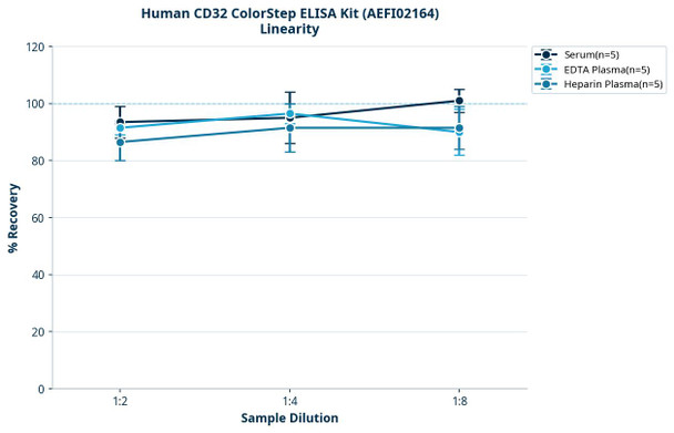 Human CD32 ColorStep ELISA Kit (AEFI02164)