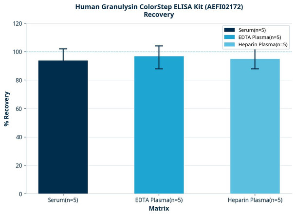 Human Granulysin ColorStep ELISA Kit (AEFI02172)