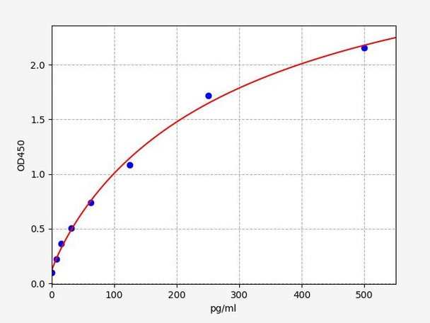 Human TF/F3 (Tissue factor) ColorStep ELISA Kit (AEFI02186)