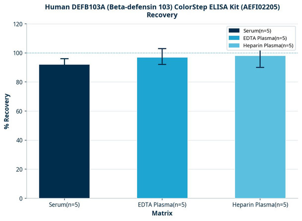 Human DEFB103A (Beta-defensin 103) ColorStep ELISA Kit (AEFI02205)