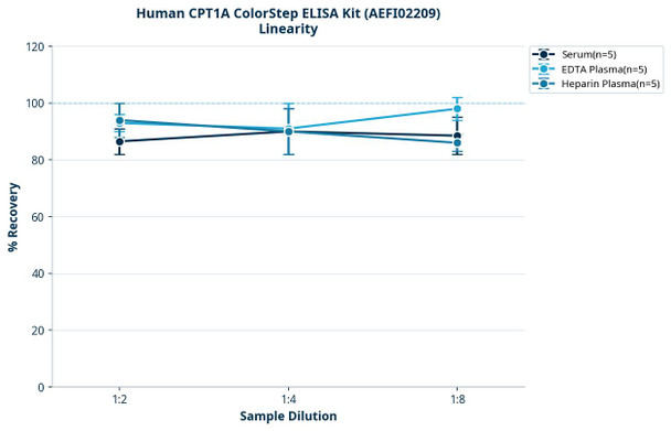 Human CPT1A ColorStep ELISA Kit (AEFI02209)