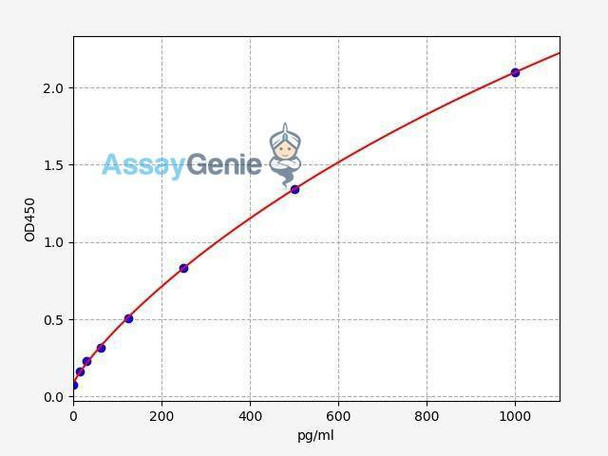 Human CALCB (Calcitonin gene-related peptide 2) ColorStep ELISA Kit (AEFI02228)