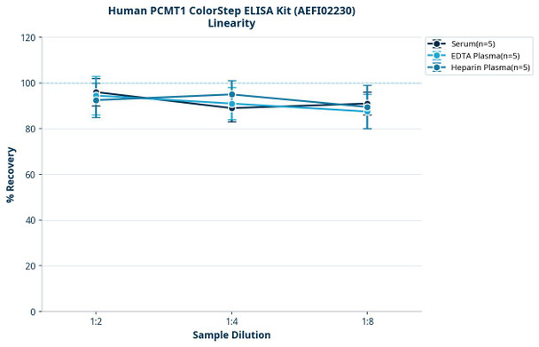 Human PCMT1 ColorStep ELISA Kit (AEFI02230)