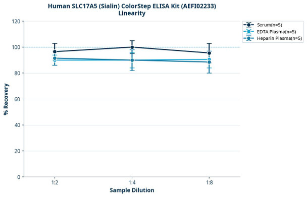 Human SLC17A5 (Sialin) ColorStep ELISA Kit (AEFI02233)