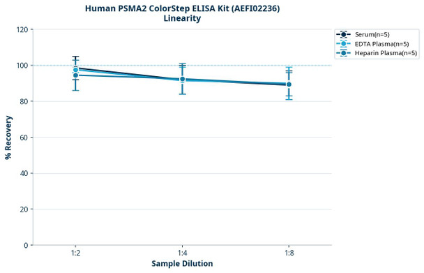 Human PSMA2 ColorStep ELISA Kit (AEFI02236)