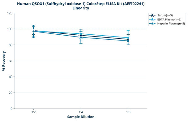Human QSOX1 (Sulfhydryl oxidase 1) ColorStep ELISA Kit (AEFI02241)