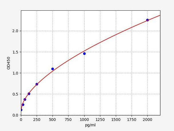 Human Raftlin ColorStep ELISA Kit (AEFI02246)