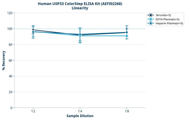 Human USP33 ColorStep ELISA Kit (AEFI02268)