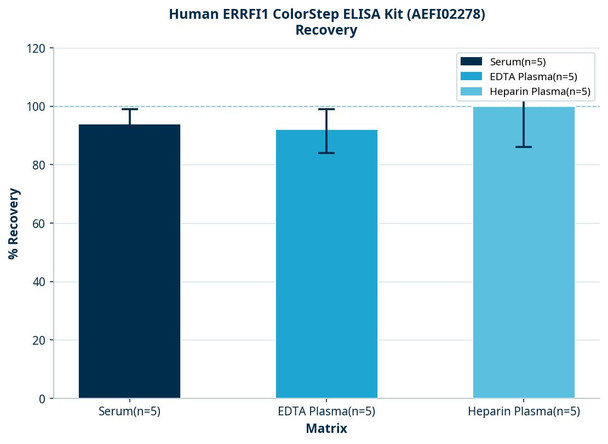 Human ERRFI1 ColorStep ELISA Kit (AEFI02278)