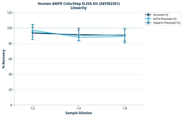Human AMFR ColorStep ELISA Kit (AEFI02301)
