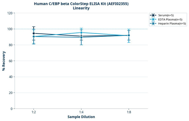 Human C/EBP beta ColorStep ELISA Kit (AEFI02355)